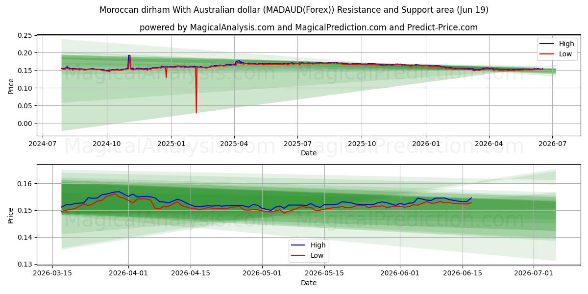  Moroccan dirham With Australian dollar (MADAUD(Forex)) Support and Resistance area (18 Jun) 