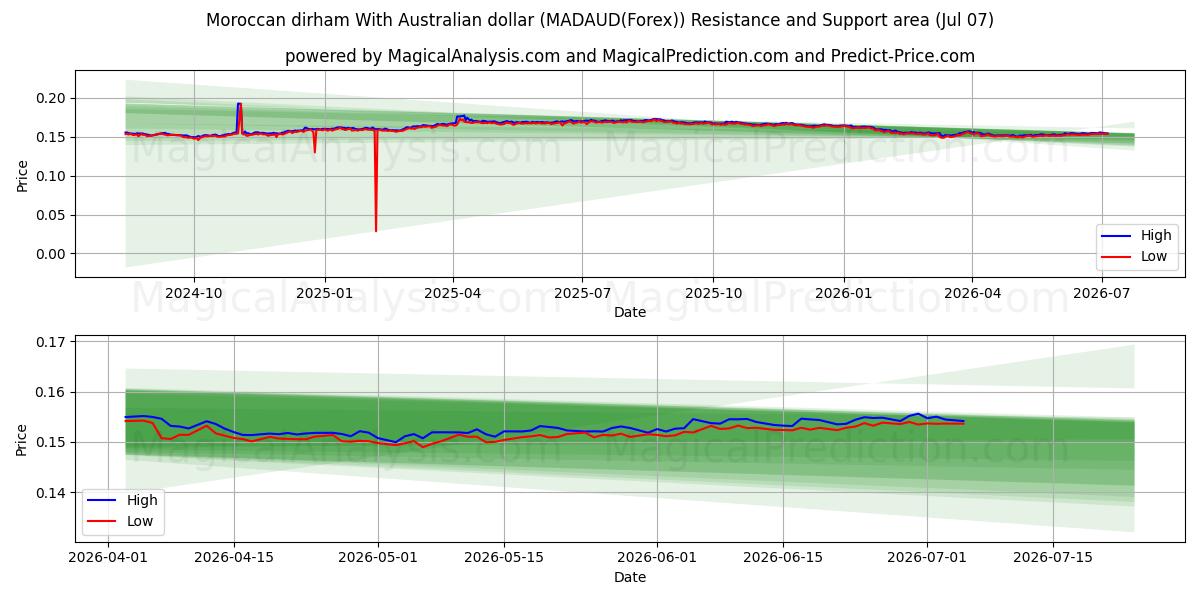 モロッコ ディルハム オーストラリア ドルと (MADAUD(Forex)) Support and Resistance area (06 Jul) 