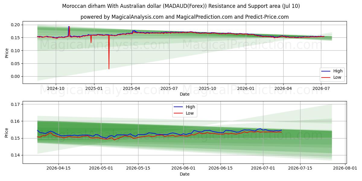  Moroccan dirham With Australian dollar (MADAUD(Forex)) Support and Resistance area (09 Jul) 