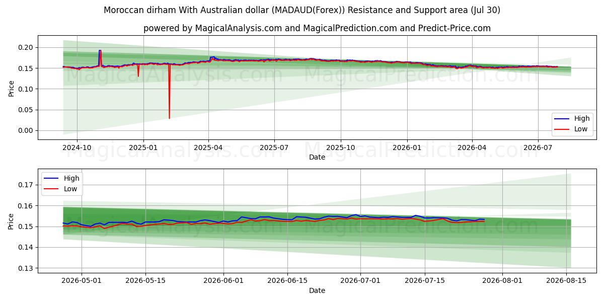  Marokkanischer Dirham mit australischem Dollar (MADAUD(Forex)) Support and Resistance area (29 Jul) 