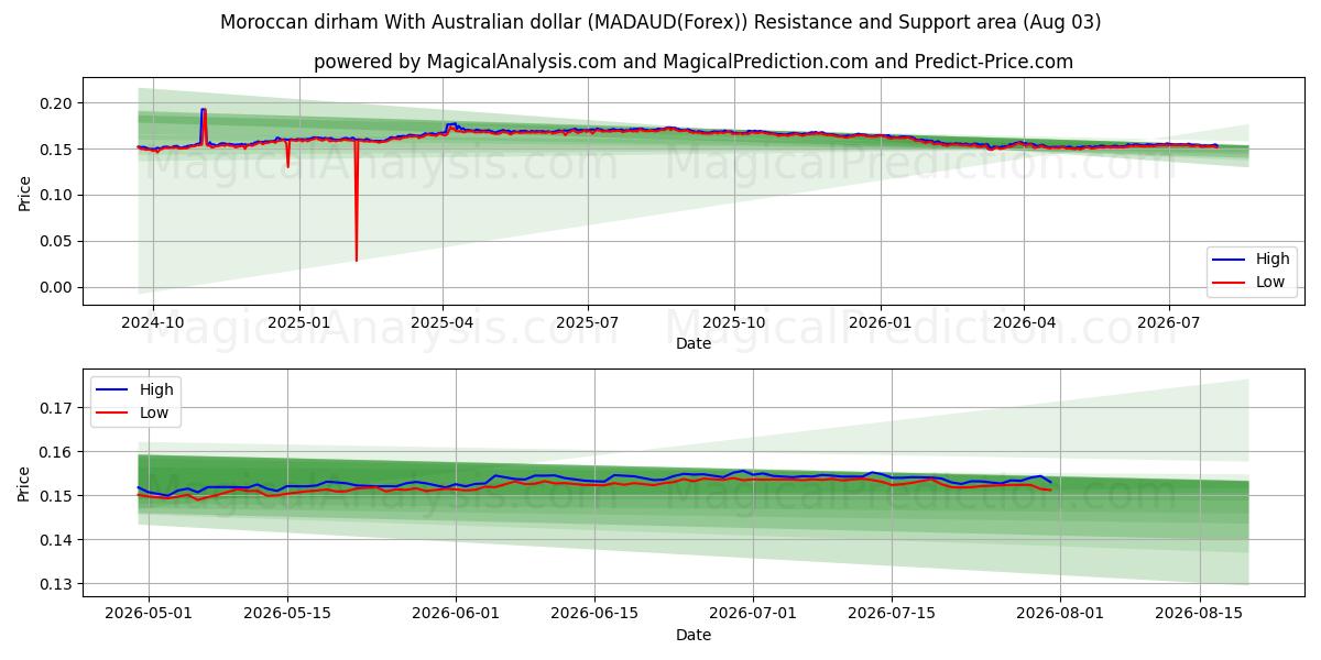  호주 달러와 모로코 디르함 (MADAUD(Forex)) Support and Resistance area (02 Aug) 