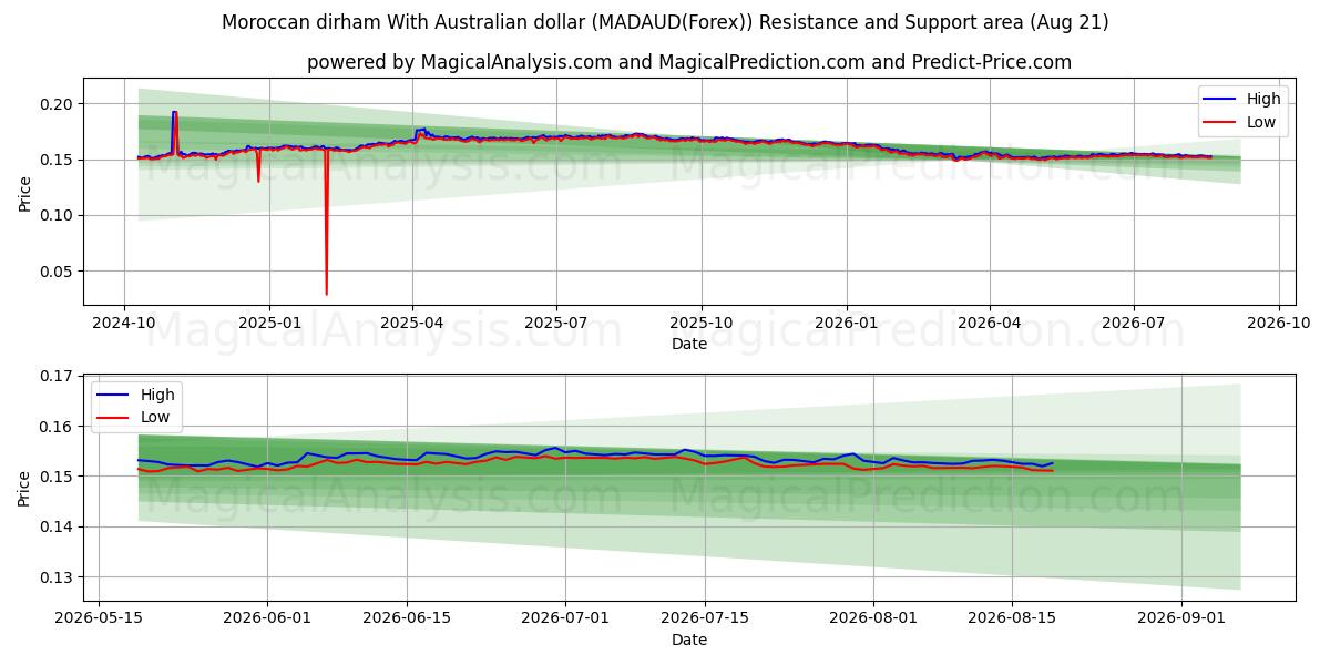  Marokkaanse dirham met Australische dollar (MADAUD(Forex)) Support and Resistance area (20 Aug) 