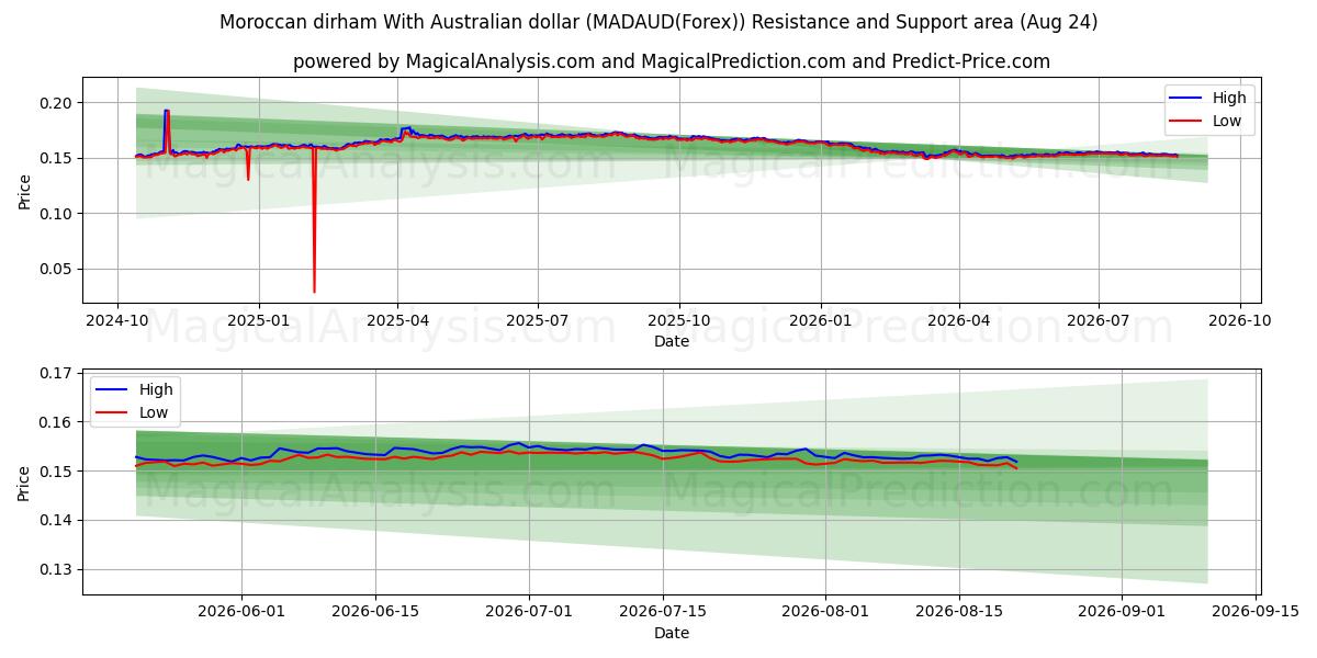  Marokkansk dirham med australske dollar (MADAUD(Forex)) Support and Resistance area (23 Aug) 