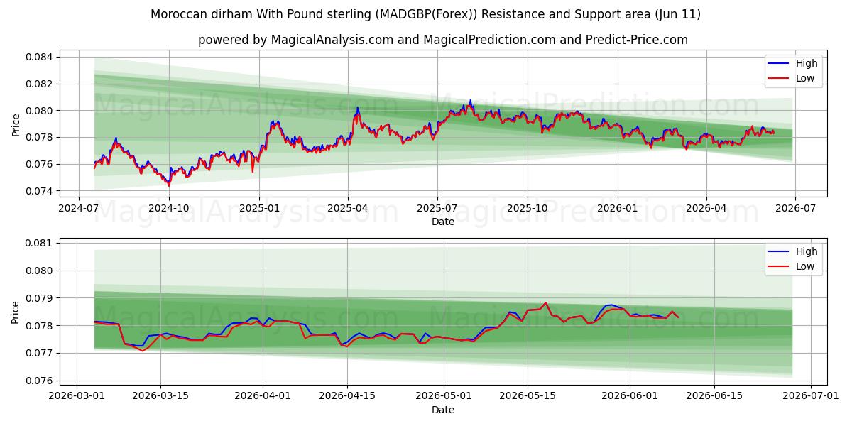  Moroccan dirham With Pound sterling (MADGBP(Forex)) Support and Resistance area (10 Jun) 