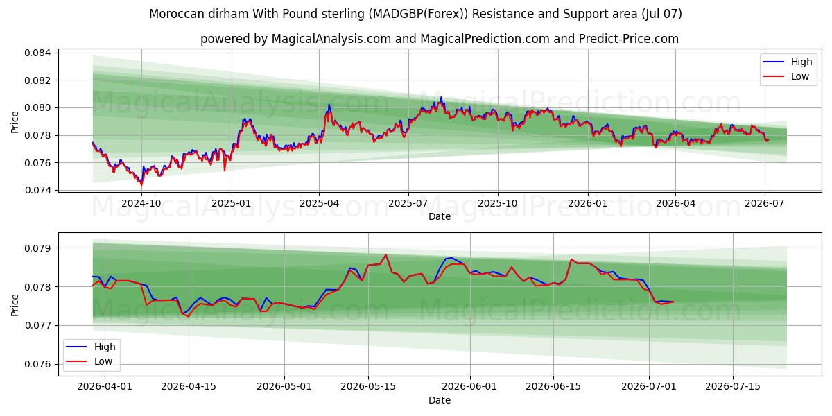  Moroccan dirham With Pound sterling (MADGBP(Forex)) Support and Resistance area (06 Jul) 