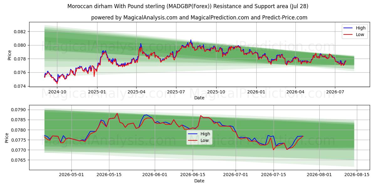  Марокканский дирхам к фунту стерлингов (MADGBP(Forex)) Support and Resistance area (27 Jul) 