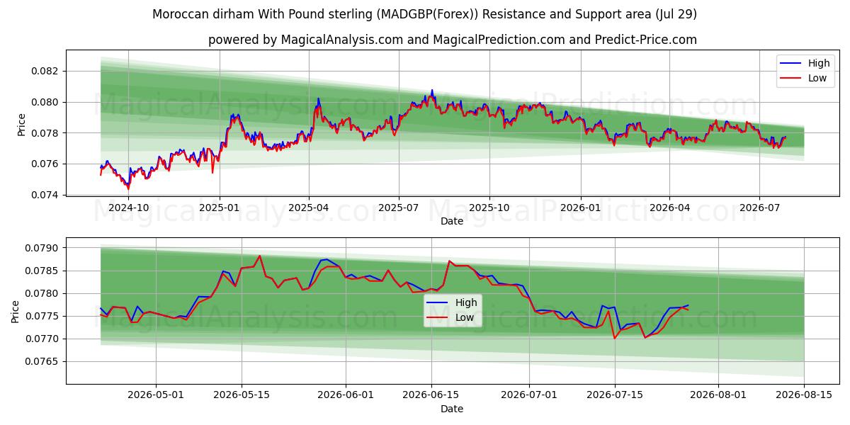  Dirham marocain avec livre sterling (MADGBP(Forex)) Support and Resistance area (28 Jul) 