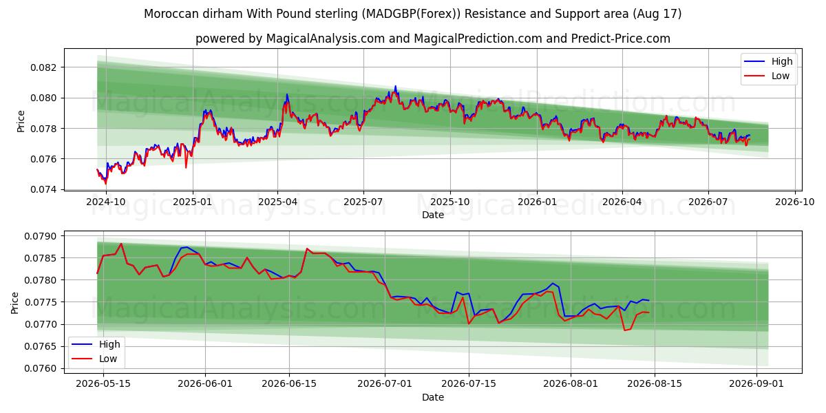  Moroccan dirham With Pound sterling (MADGBP(Forex)) Support and Resistance area (16 Aug) 