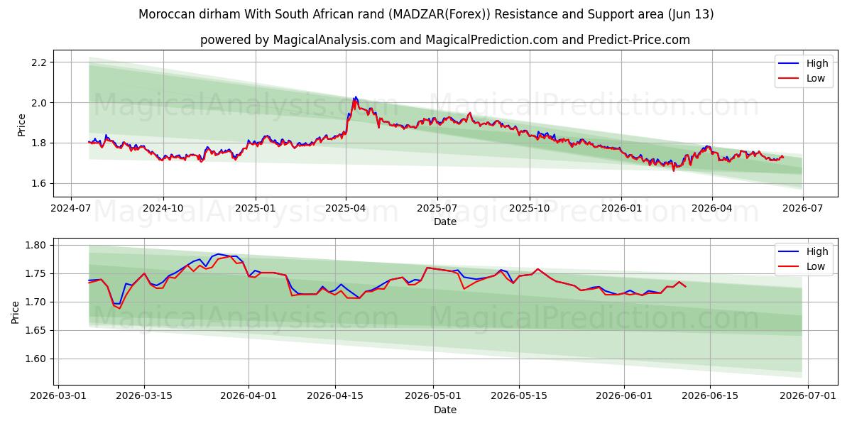  درهم مراکش با راند آفریقای جنوبی (MADZAR(Forex)) Support and Resistance area (26 Feb) 
