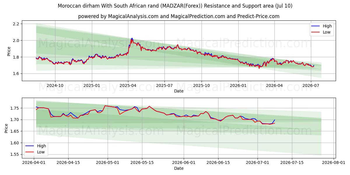  Marockansk dirham med sydafrikanska rand (MADZAR(Forex)) Support and Resistance area (09 Jul) 