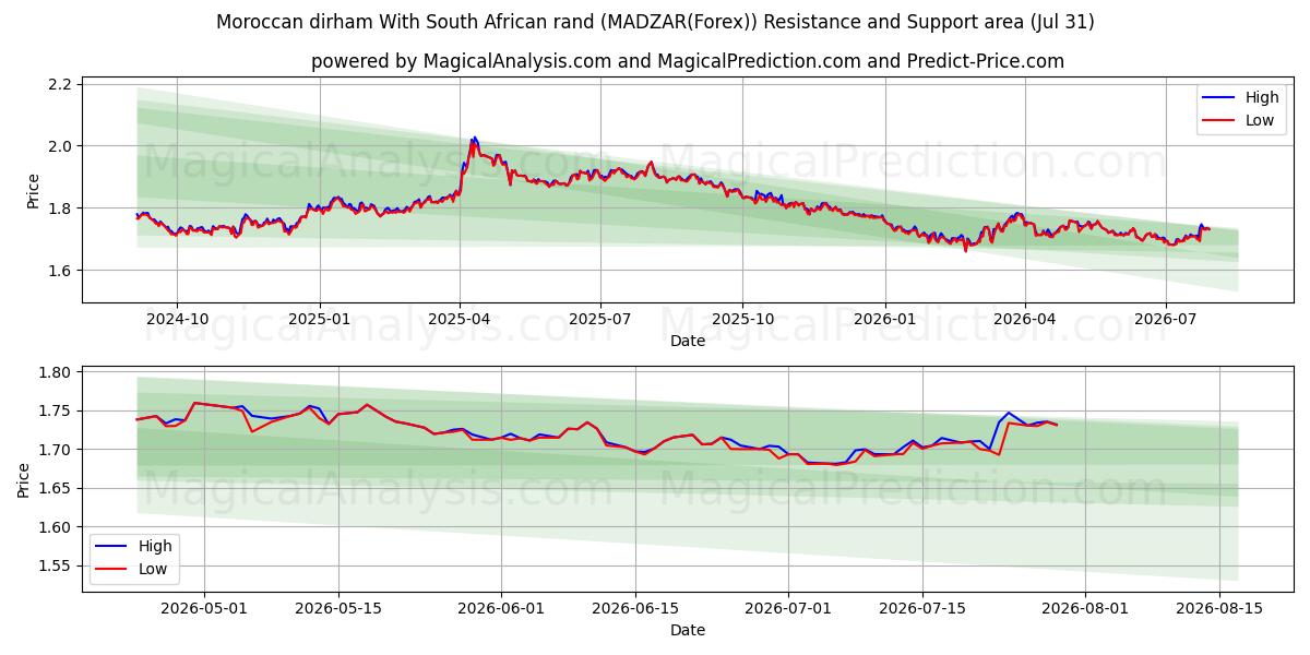  Dirham marocain Avec rand sud-africain (MADZAR(Forex)) Support and Resistance area (30 Jul) 