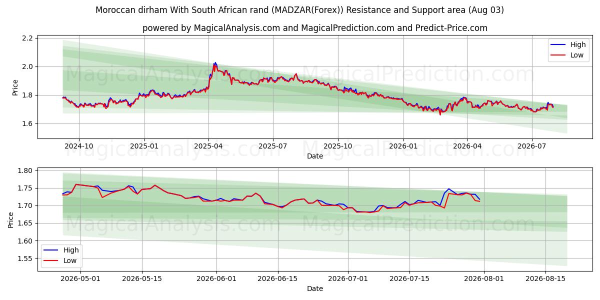  Marokon dirham Etelä-Afrikan randilla (MADZAR(Forex)) Support and Resistance area (02 Aug) 