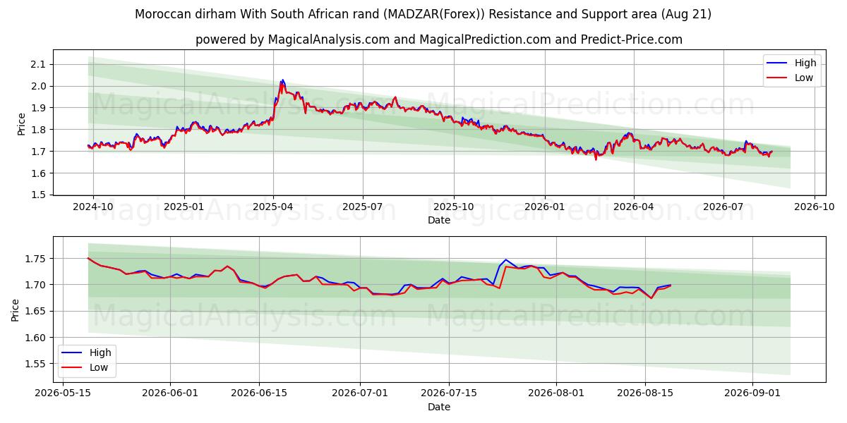  Fas Dirhemi Güney Afrika Randı ile (MADZAR(Forex)) Support and Resistance area (20 Aug) 
