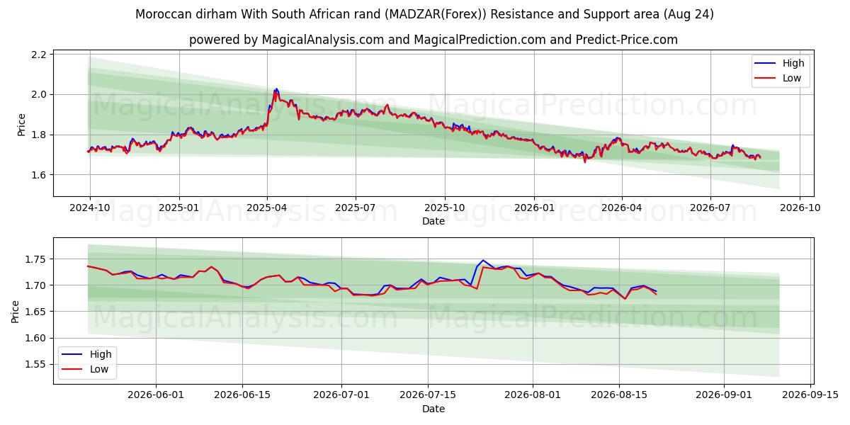 Dirham marroquino com rand sul-africano (MADZAR(Forex)) Support and Resistance area (23 Aug) 