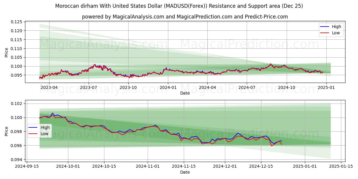  Moroccan dirham With United States Dollar (MADUSD(Forex)) Support and Resistance area (25 Dec) 