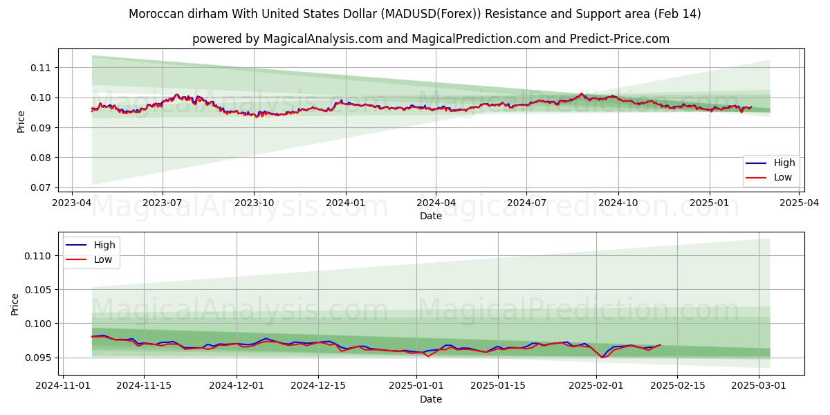  Fas Dirhemi ABD Doları ile (MADUSD(Forex)) Support and Resistance area (04 Feb) 