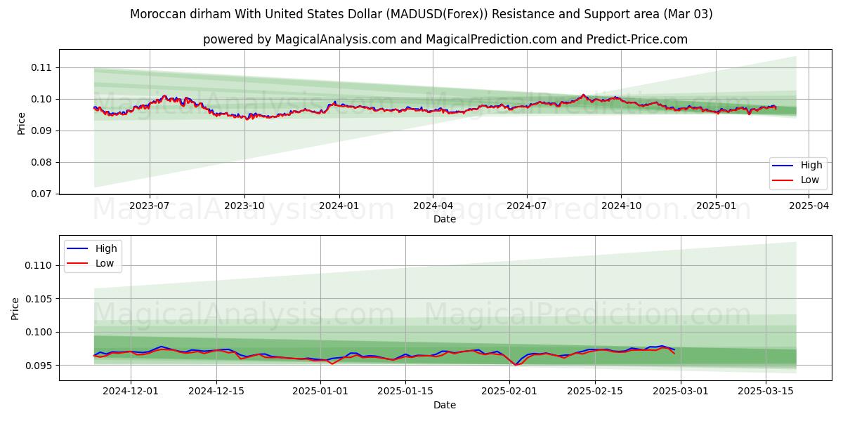  Fas Dirhemi ABD Doları ile (MADUSD(Forex)) Support and Resistance area (03 Mar) 