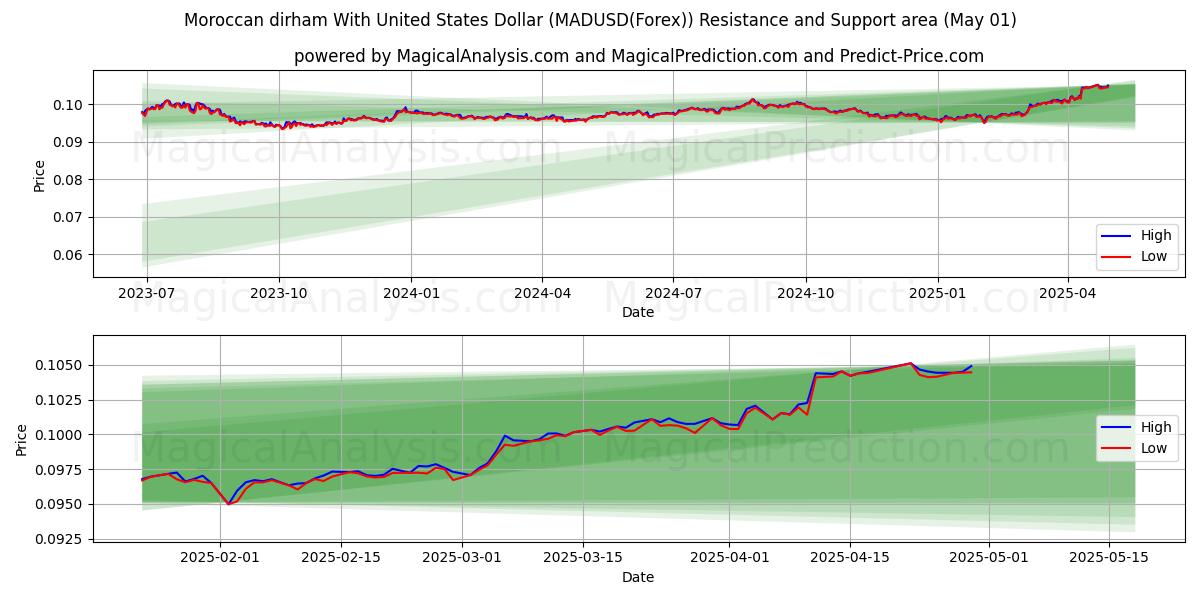  Dirham marocchino con il dollaro degli Stati Uniti (MADUSD(Forex)) Support and Resistance area (01 May) 