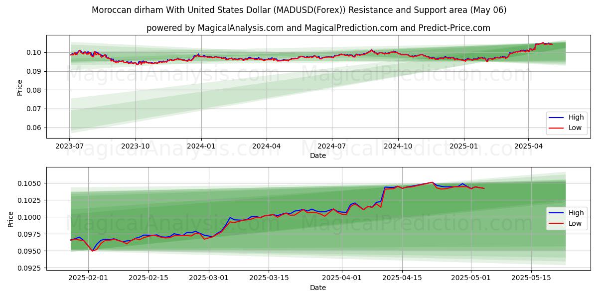  Марокканский дирхам к доллару США (MADUSD(Forex)) Support and Resistance area (06 May) 