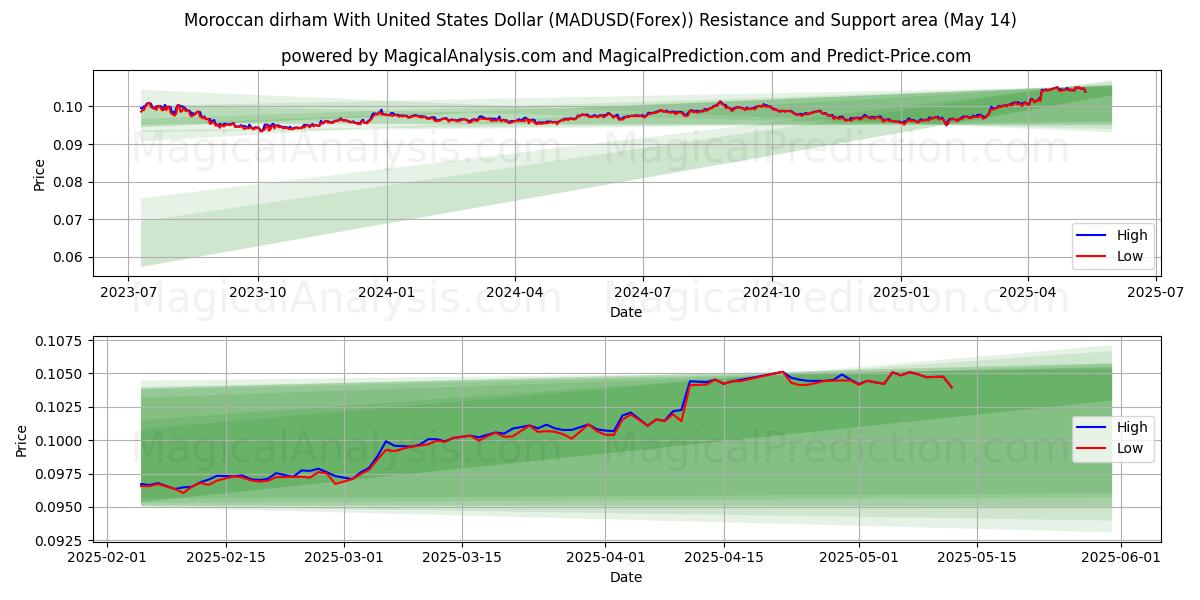  摩洛哥迪拉姆兑美元 (MADUSD(Forex)) Support and Resistance area (14 May) 