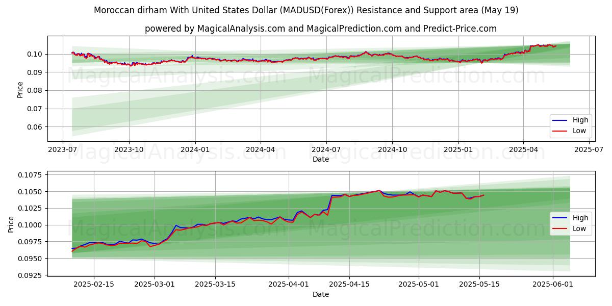  Марокканский дирхам к доллару США (MADUSD(Forex)) Support and Resistance area (19 May) 