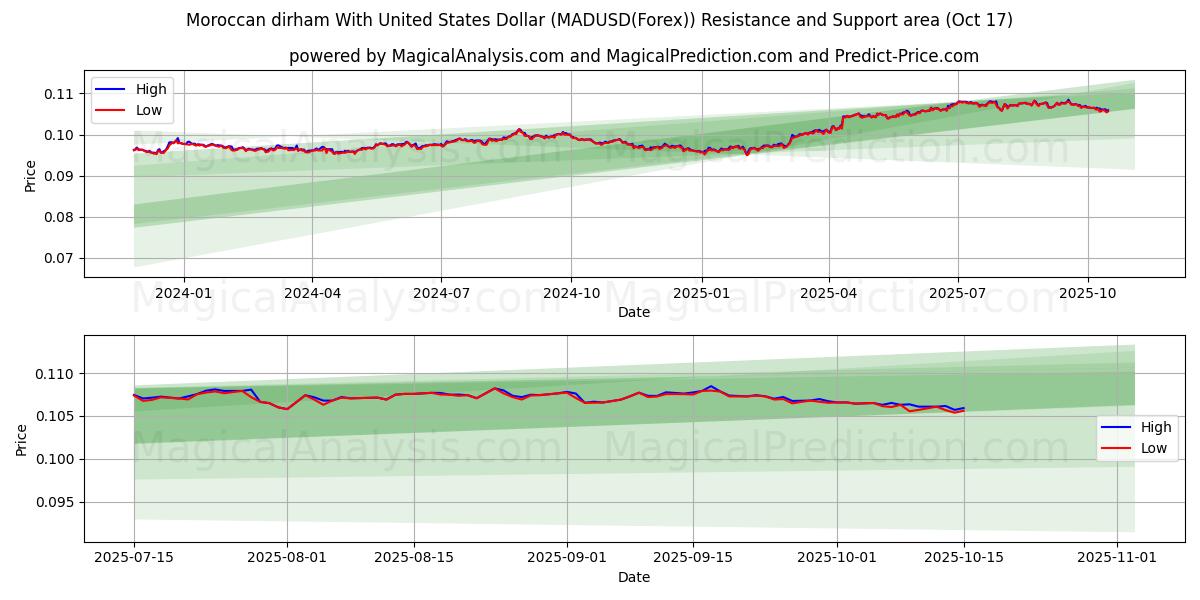Marockansk dirham med amerikanska dollar (MADUSD(Forex)) Support and Resistance area (16 Oct) Marockansk dirham med amerikanska dollar (MADUSD(Forex)) Support and Resistance area (16 Oct)