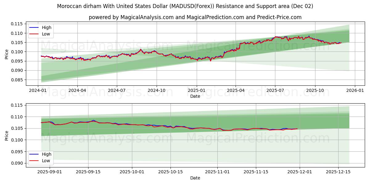  Marockansk dirham med amerikanska dollar (MADUSD(Forex)) Support and Resistance area (01 Dec) 