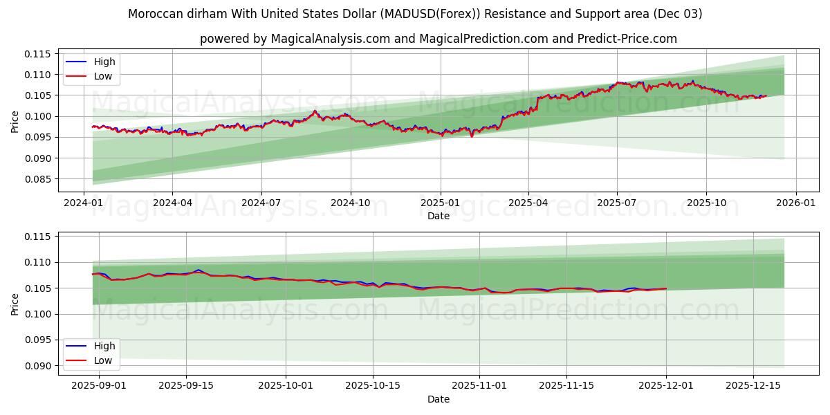 Moroccan dirham With United States Dollar (MADUSD(Forex)) Support and Resistance area (02 Dec) 