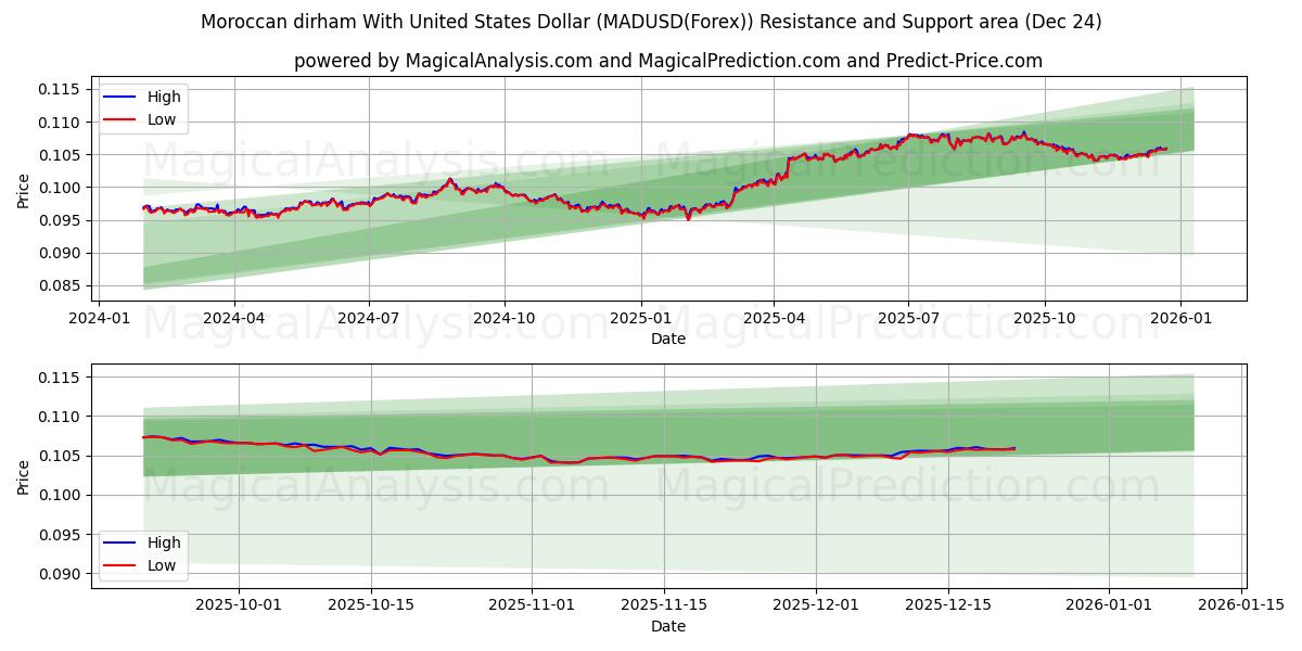  Марокканский дирхам к доллару США (MADUSD(Forex)) Support and Resistance area (23 Dec) 