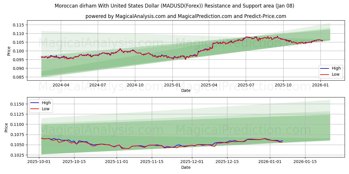  Moroccan dirham With United States Dollar (MADUSD(Forex)) Support and Resistance area (07 Jan) 