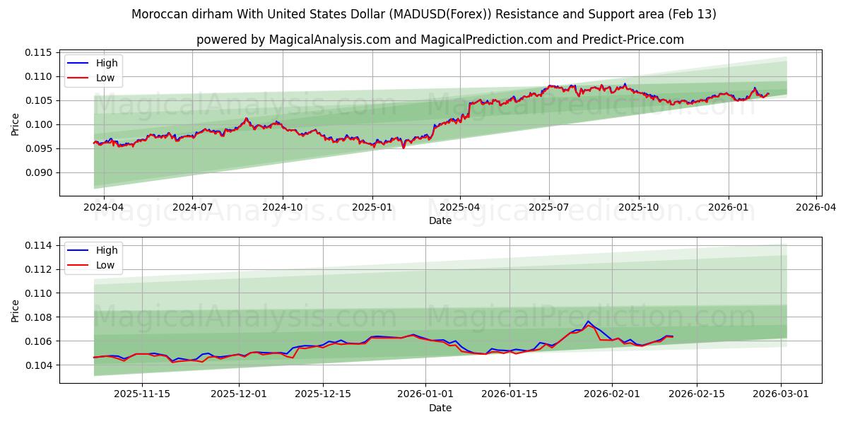  Fas Dirhemi ABD Doları ile (MADUSD(Forex)) Support and Resistance area (12 Feb) 