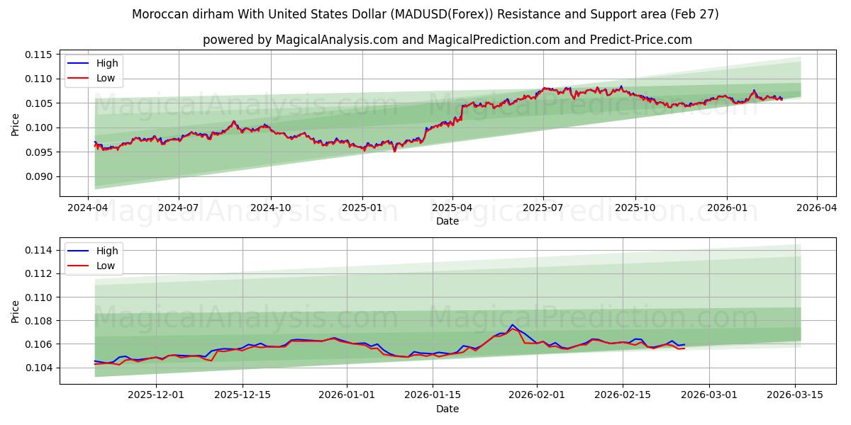  Марокканский дирхам к доллару США (MADUSD(Forex)) Support and Resistance area (26 Feb) 