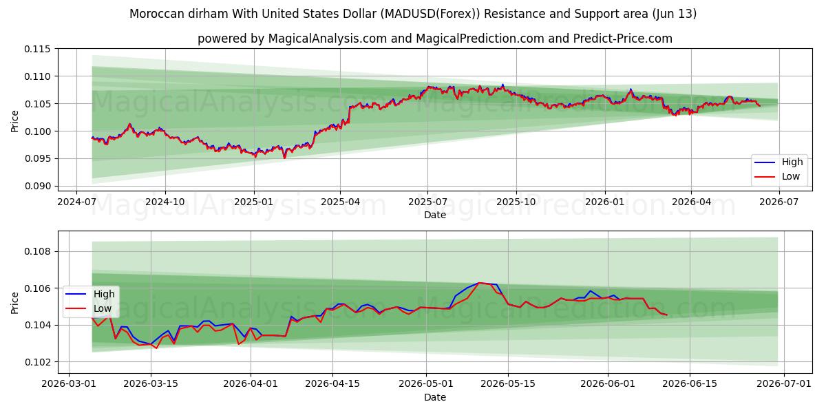  درهم مراکش با دلار آمریکا (MADUSD(Forex)) Support and Resistance area (12 Jun) 