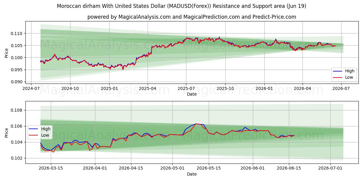  यूनाइटेड स्टेट्स डॉलर के साथ मोरक्कन दिरहम (MADUSD(Forex)) Support and Resistance area (18 Jun) 