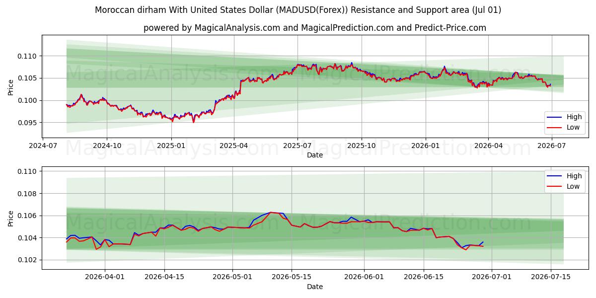  Marockansk dirham med amerikanska dollar (MADUSD(Forex)) Support and Resistance area (30 Jun) 