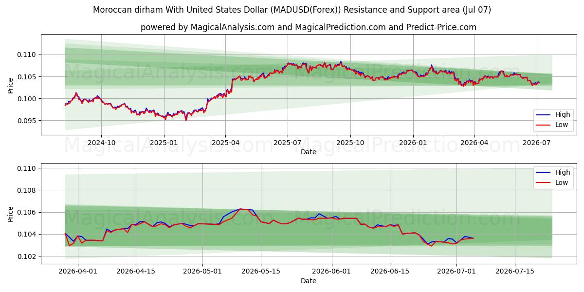  الدرهم المغربي مقابل الدولار الأمريكي (MADUSD(Forex)) Support and Resistance area (06 Jul) 