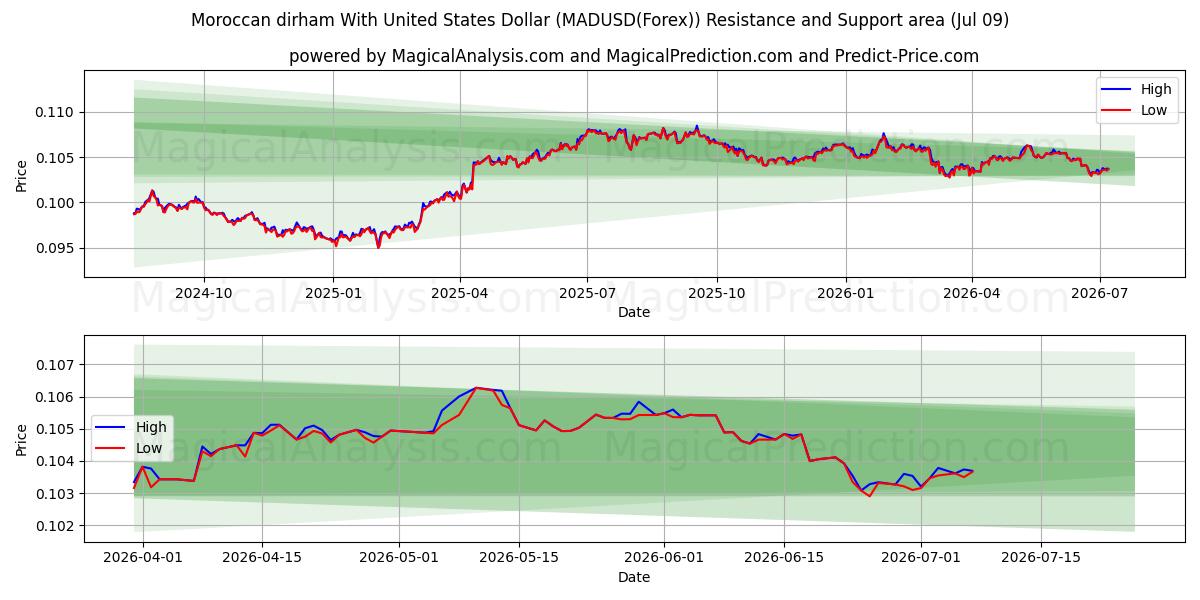  Marokkansk dirham med amerikanske dollar (MADUSD(Forex)) Support and Resistance area (07 Jul) 