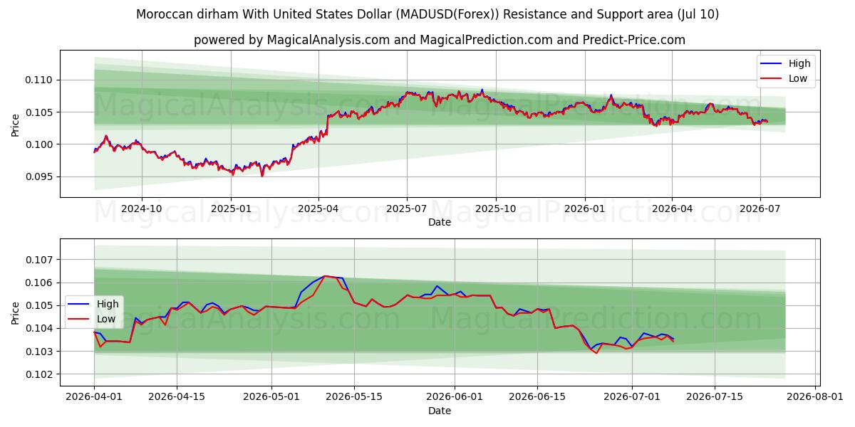  Dirham marocain avec dollar américain (MADUSD(Forex)) Support and Resistance area (09 Jul) 