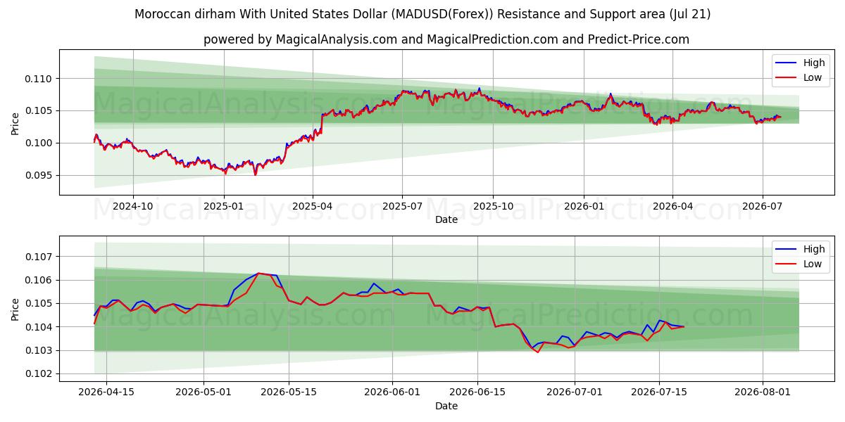  Marockansk dirham med amerikanska dollar (MADUSD(Forex)) Support and Resistance area (20 Jul) 