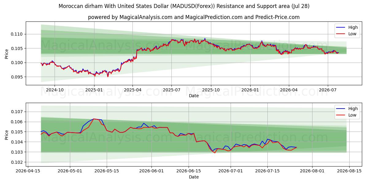  Marokkaanse dirham met Amerikaanse dollar (MADUSD(Forex)) Support and Resistance area (27 Jul) 