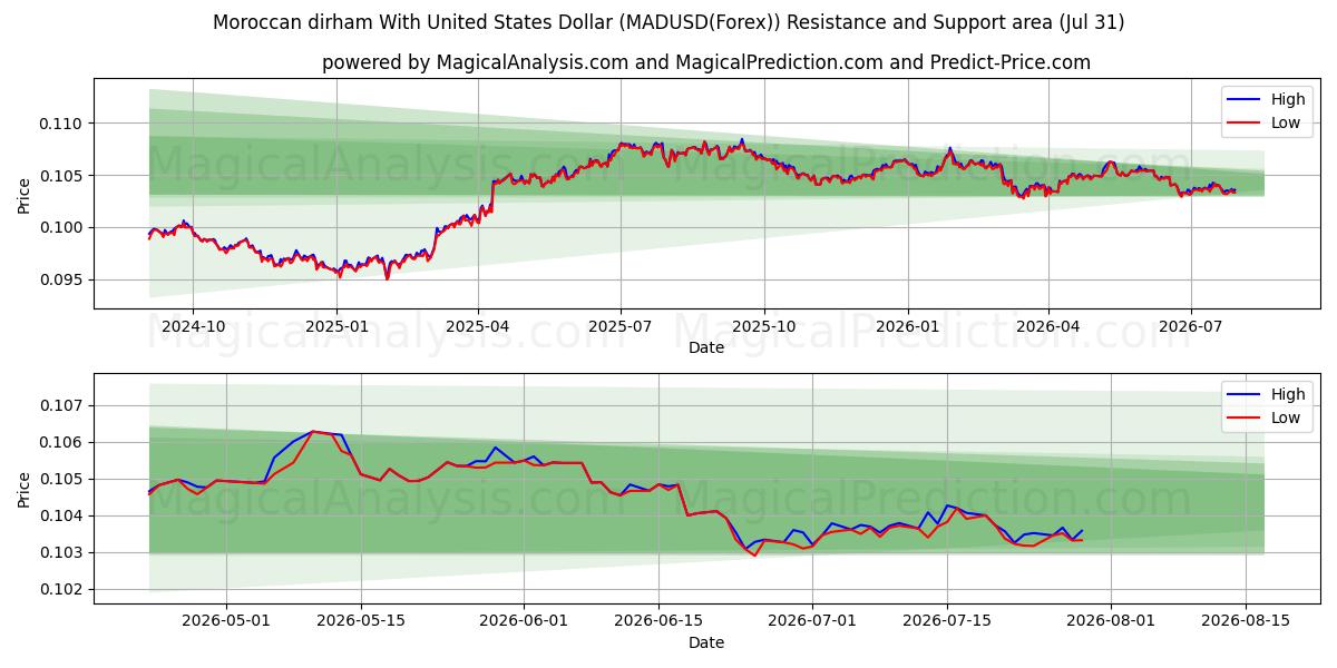  Fas Dirhemi ABD Doları ile (MADUSD(Forex)) Support and Resistance area (30 Jul) 