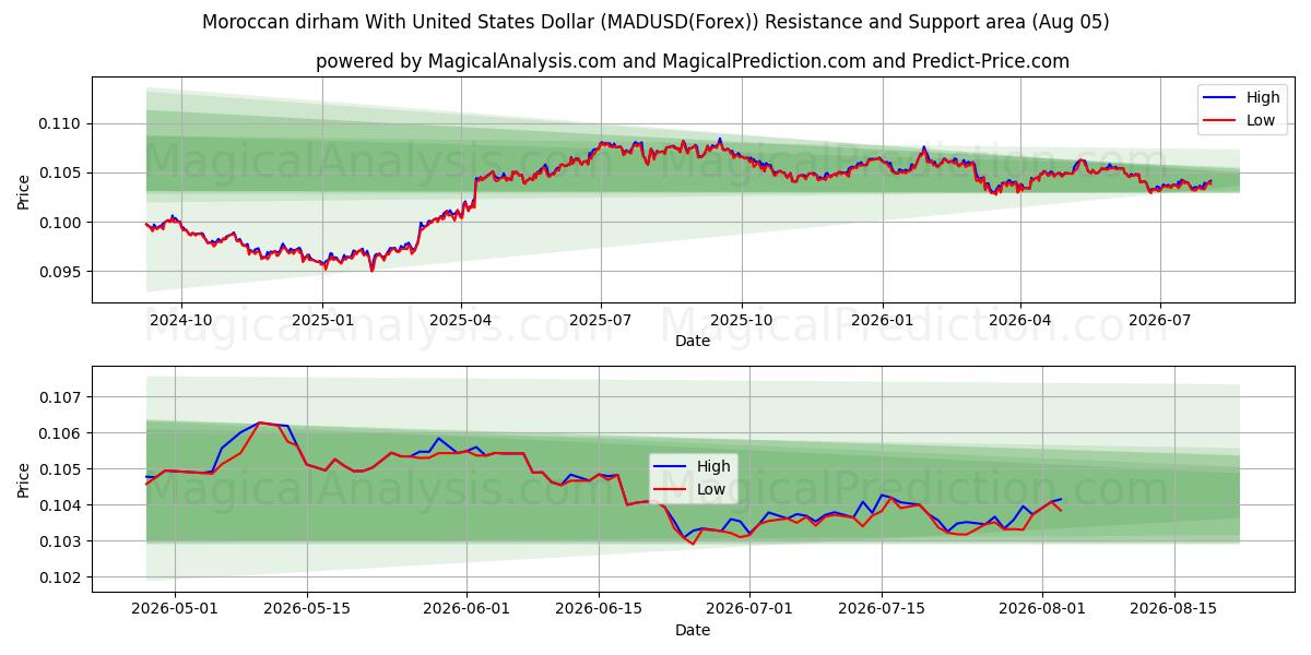  यूनाइटेड स्टेट्स डॉलर के साथ मोरक्कन दिरहम (MADUSD(Forex)) Support and Resistance area (02 Aug) 