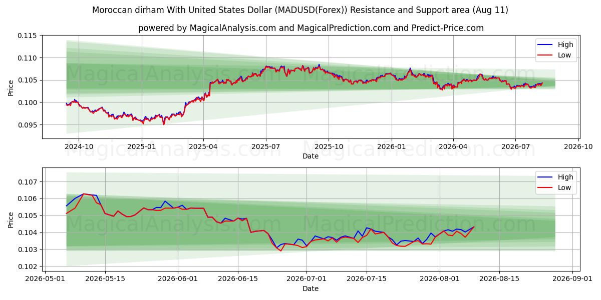  Moroccan dirham With United States Dollar (MADUSD(Forex)) Support and Resistance area (10 Aug) 