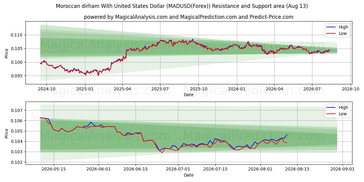  درهم مراکش با دلار آمریکا (MADUSD(Forex)) Support and Resistance area (12 Aug) 