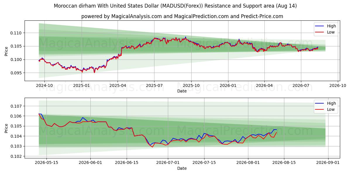  미국 달러와 모로코 디르함 (MADUSD(Forex)) Support and Resistance area (13 Aug) 