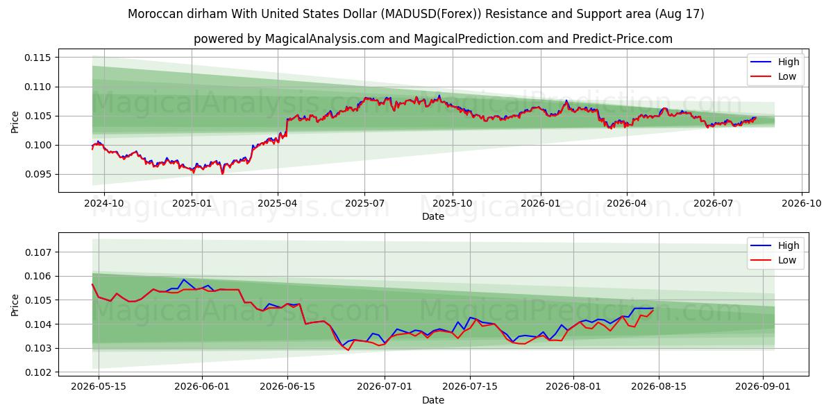  Марокканский дирхам к доллару США (MADUSD(Forex)) Support and Resistance area (16 Aug) 