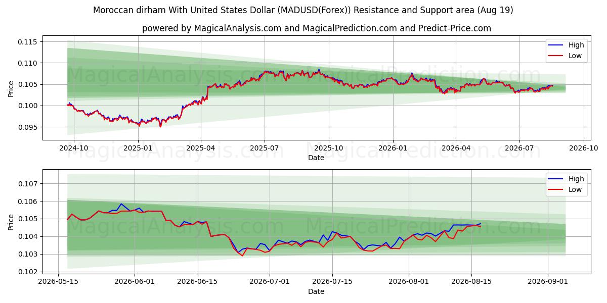  Marokkanischer Dirham mit US-Dollar (MADUSD(Forex)) Support and Resistance area (18 Aug) 