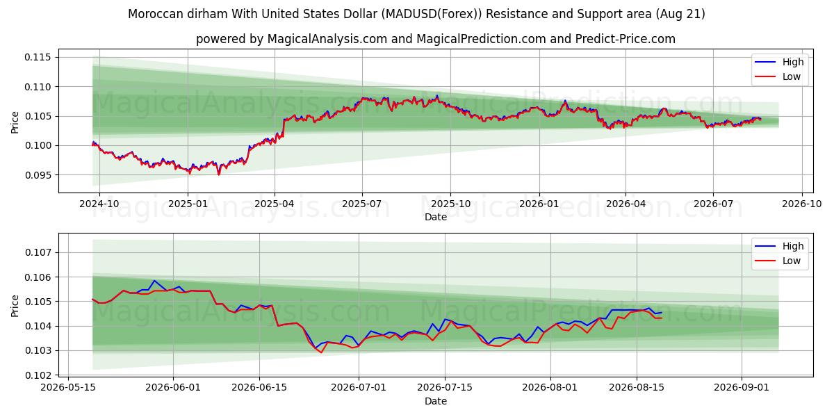  Fas Dirhemi ABD Doları ile (MADUSD(Forex)) Support and Resistance area (20 Aug) 