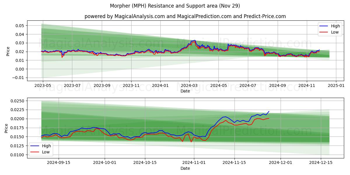  Morpher (MPH) Support and Resistance area (29 Nov) 