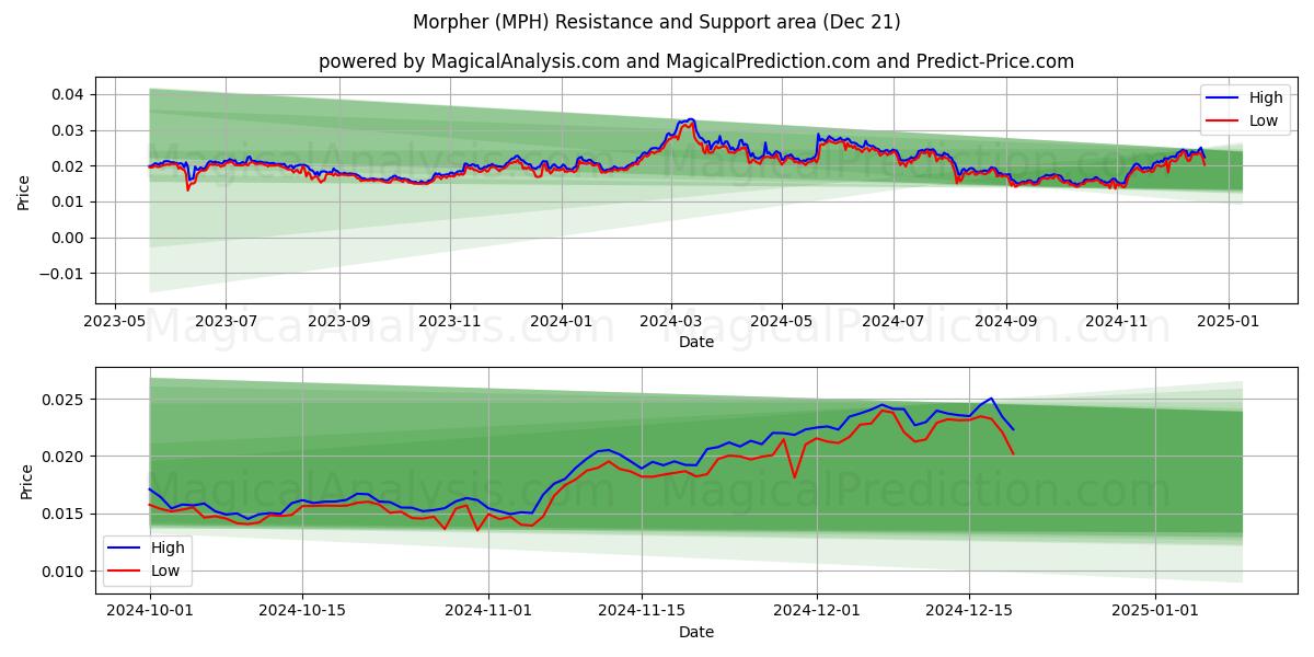  Morpher (MPH) Support and Resistance area (21 Dec) 